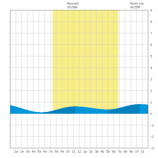 Toms Harbor Cut tide chart for Saturday, October 23, 2021