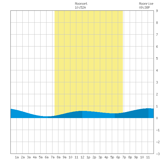 Toms Harbor Cut tide chart for Sunday, October 24, 2021