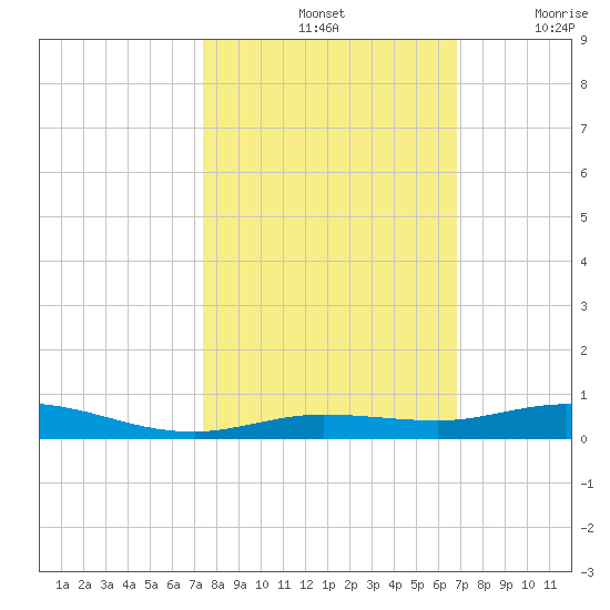 Toms Harbor Cut tide chart for Monday, October 25, 2021
