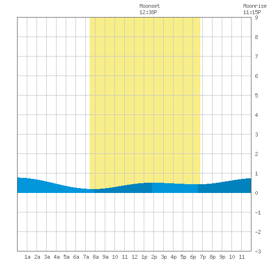 Toms Harbor Cut tide chart for Tuesday, October 26, 2021