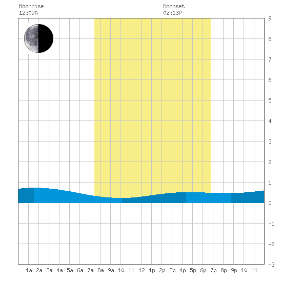 Toms Harbor Cut tide chart for Thursday, October 28, 2021