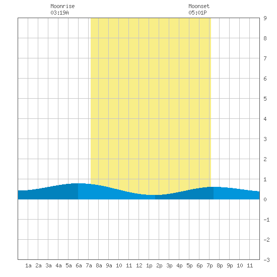 Toms Harbor Cut tide chart for Saturday, October 2, 2021