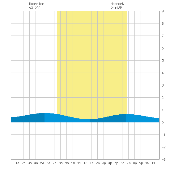 Toms Harbor Cut tide chart for Sunday, October 31, 2021