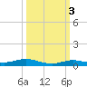 Toms Harbor Cut tide chart for Sunday, October 3, 2021