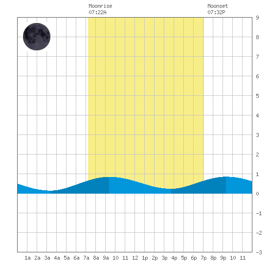 Toms Harbor Cut tide chart for Wednesday, October 6, 2021