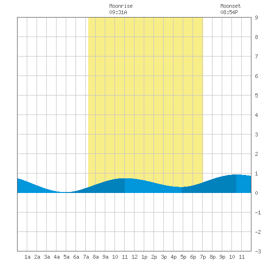 Toms Harbor Cut tide chart for Friday, October 8, 2021