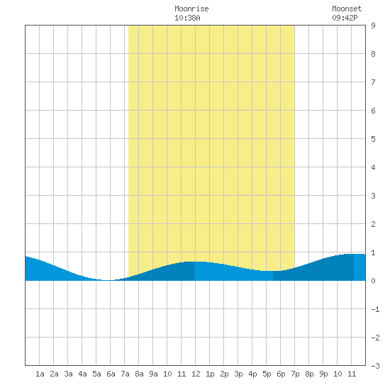 Toms Harbor Cut tide chart for Saturday, October 9, 2021