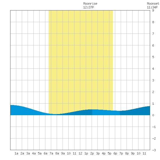 Toms Harbor Cut tide chart for Wednesday, November 10, 2021