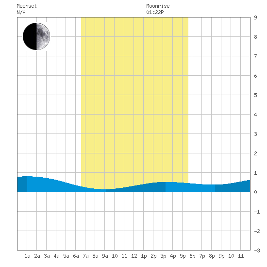 Toms Harbor Cut tide chart for Thursday, November 11, 2021