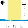Toms Harbor Cut tide chart for Thursday, November 11, 2021