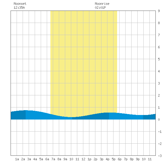 Toms Harbor Cut tide chart for Friday, November 12, 2021