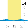 Toms Harbor Cut tide chart for Sunday, November 14, 2021