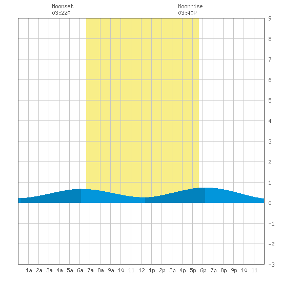 Toms Harbor Cut tide chart for Monday, November 15, 2021