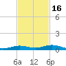 Toms Harbor Cut tide chart for Tuesday, November 16, 2021