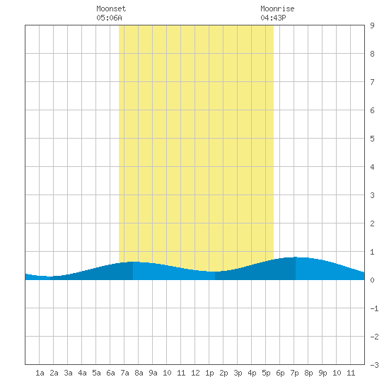 Toms Harbor Cut tide chart for Wednesday, November 17, 2021