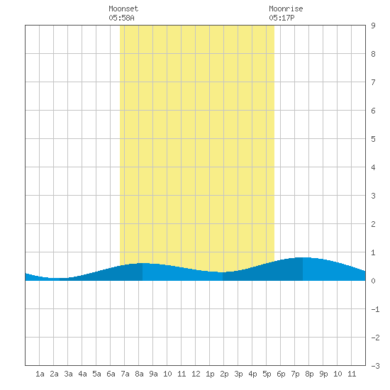 Toms Harbor Cut tide chart for Thursday, November 18, 2021