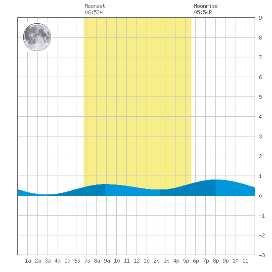 Toms Harbor Cut tide chart for Friday, November 19, 2021