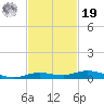 Toms Harbor Cut tide chart for Friday, November 19, 2021