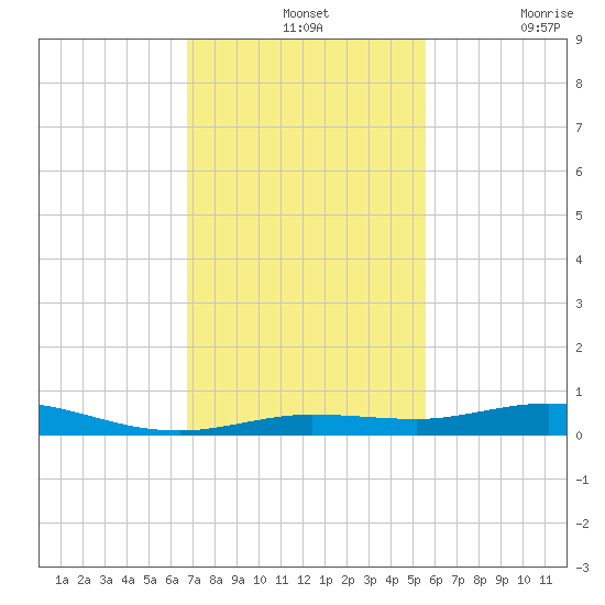 Toms Harbor Cut tide chart for Wednesday, November 24, 2021