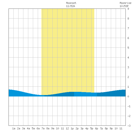 Toms Harbor Cut tide chart for Thursday, November 25, 2021