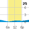 Toms Harbor Cut tide chart for Thursday, November 25, 2021