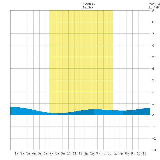 Toms Harbor Cut tide chart for Friday, November 26, 2021