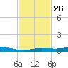 Toms Harbor Cut tide chart for Friday, November 26, 2021