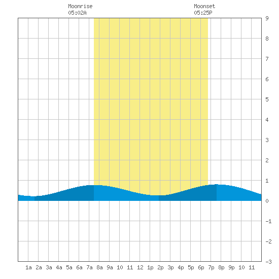 Toms Harbor Cut tide chart for Tuesday, November 2, 2021