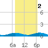 Toms Harbor Cut tide chart for Tuesday, November 2, 2021
