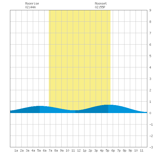 Toms Harbor Cut tide chart for Tuesday, November 30, 2021