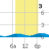 Toms Harbor Cut tide chart for Wednesday, November 3, 2021