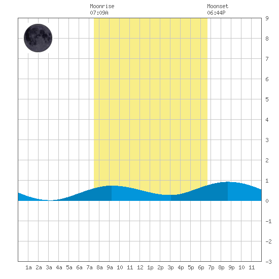 Toms Harbor Cut tide chart for Thursday, November 4, 2021