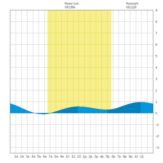 Toms Harbor Cut tide chart for Sunday, November 7, 2021