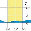 Toms Harbor Cut tide chart for Sunday, November 7, 2021