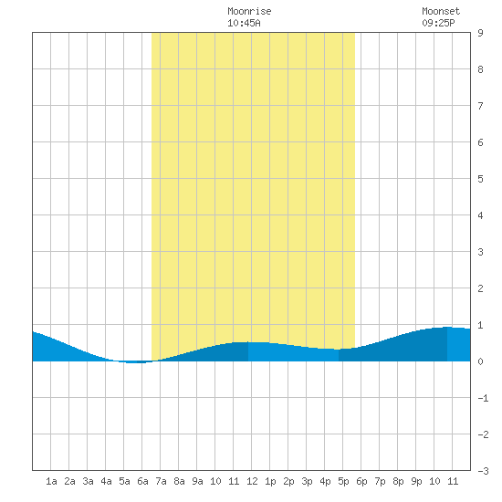 Toms Harbor Cut tide chart for Monday, November 8, 2021