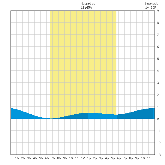 Toms Harbor Cut tide chart for Tuesday, November 9, 2021