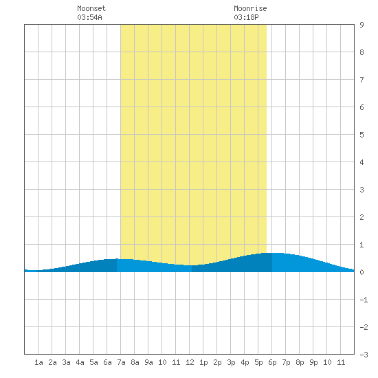 Toms Harbor Cut tide chart for Wednesday, December 15, 2021