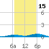 Toms Harbor Cut tide chart for Wednesday, December 15, 2021