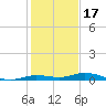 Toms Harbor Cut tide chart for Friday, December 17, 2021