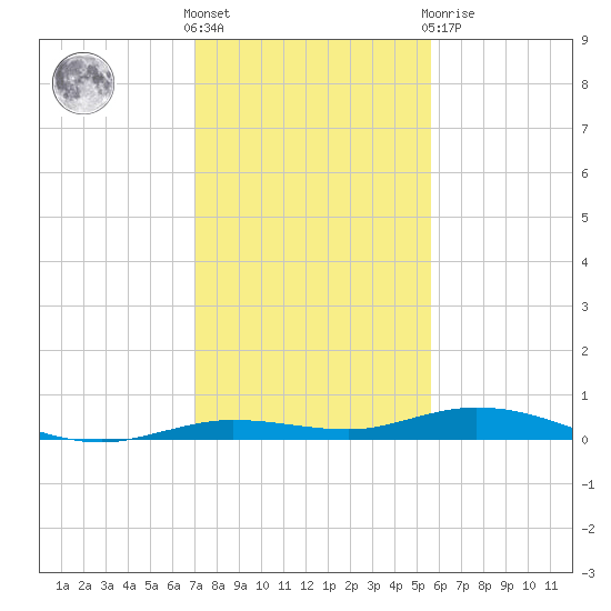 Toms Harbor Cut tide chart for Saturday, December 18, 2021