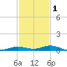 Toms Harbor Cut tide chart for Wednesday, December 1, 2021