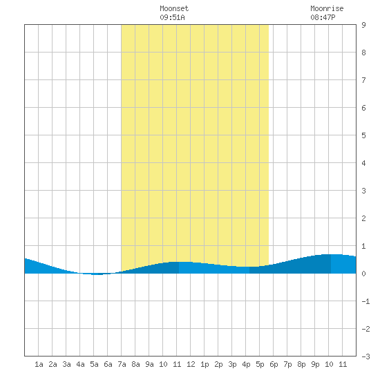 Toms Harbor Cut tide chart for Wednesday, December 22, 2021