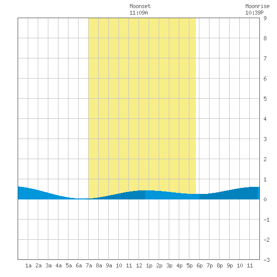 Toms Harbor Cut tide chart for Friday, December 24, 2021