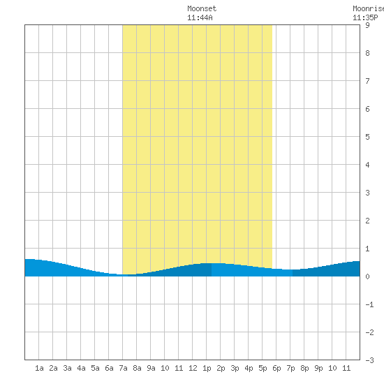 Toms Harbor Cut tide chart for Saturday, December 25, 2021