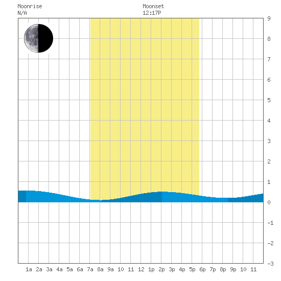 Toms Harbor Cut tide chart for Sunday, December 26, 2021