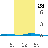 Toms Harbor Cut tide chart for Tuesday, December 28, 2021