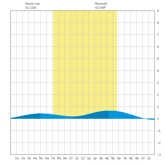 Toms Harbor Cut tide chart for Wednesday, December 29, 2021