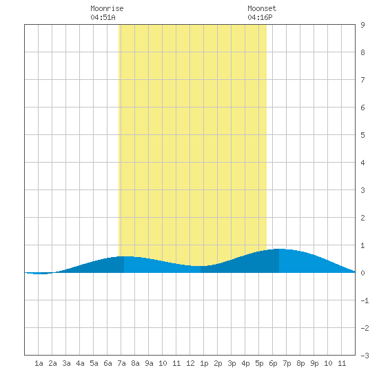 Toms Harbor Cut tide chart for Thursday, December 2, 2021