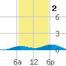 Toms Harbor Cut tide chart for Thursday, December 2, 2021