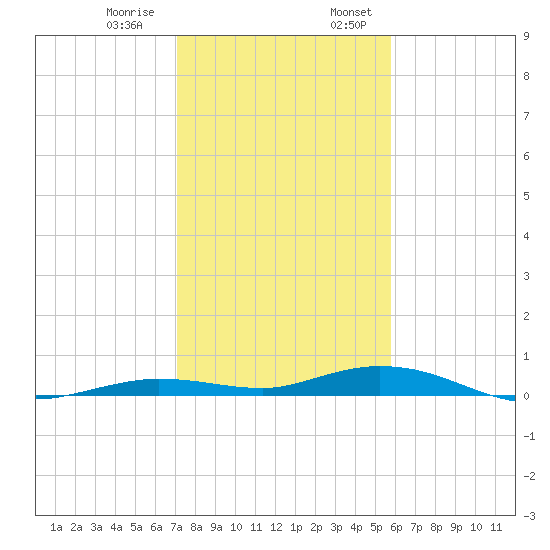 Toms Harbor Cut tide chart for Thursday, December 30, 2021